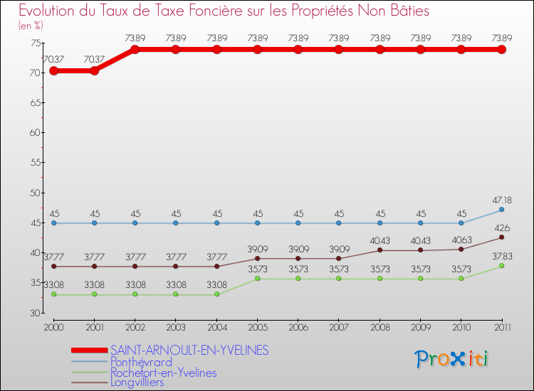 Evolution du taux de la taxe foncière sur les immeubles et terrains non batis pour SAINT-ARNOULT-EN-YVELINES et les communes proches Comparaison des taux de la taxe foncière sur les immeubles et terrains non batis pour SAINT-ARNOULT-EN-YVELINES et les communes voisines