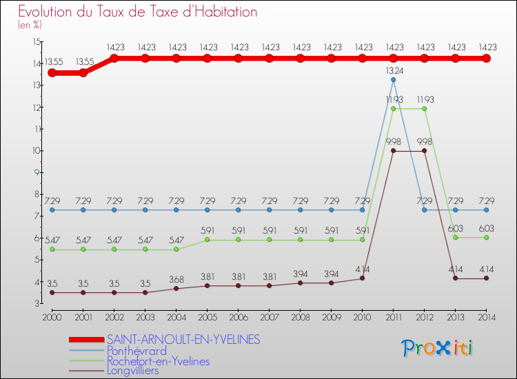 Evolution du taux de la taxe d'habitation pour SAINT-ARNOULT-EN-YVELINES et les communes proches de 2000 à 2014 Comparaison des taux de la taxe d'habitation pour SAINT-ARNOULT-EN-YVELINES et les communes voisines de 2000 à 2014