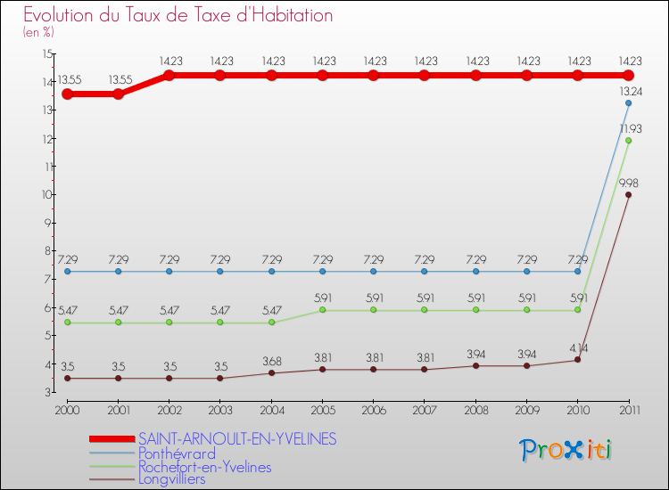 Evolution du taux de la taxe d'habitation pour SAINT-ARNOULT-EN-YVELINES et les communes proches Comparaison des taux de la taxe d'habitation pour SAINT-ARNOULT-EN-YVELINES et les communes voisines