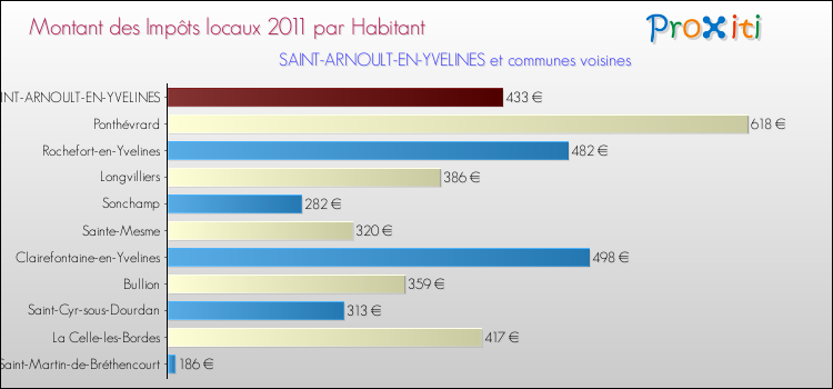 Montant des impôts locaux par Habitant pour SAINT-ARNOULT-EN-YVELINES et les communes proches Comparaison des impôts locaux par habitant pour SAINT-ARNOULT-EN-YVELINES et les communes voisines