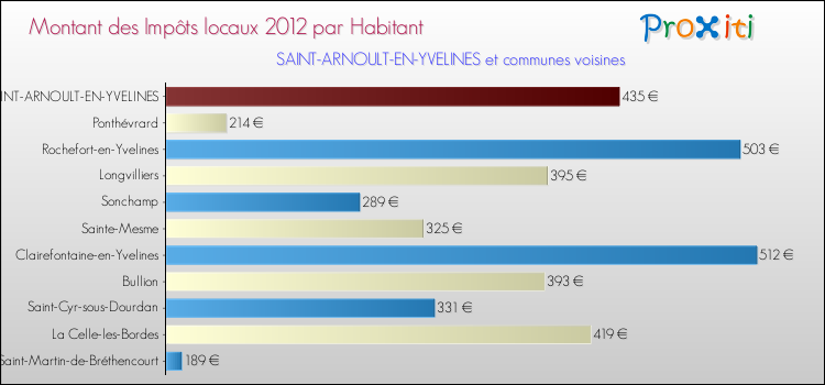 Montant des impôts locaux par Habitant pour SAINT-ARNOULT-EN-YVELINES et les communes proches Comparaison des impôts locaux par habitant pour SAINT-ARNOULT-EN-YVELINES et les communes voisines