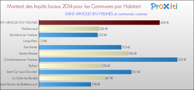 Montant des impôts locaux par Habitant pour SAINT-ARNOULT-EN-YVELINES et les communes proches en 2014 Comparaison des impôts locaux par habitant pour SAINT-ARNOULT-EN-YVELINES et les communes voisines en 2014