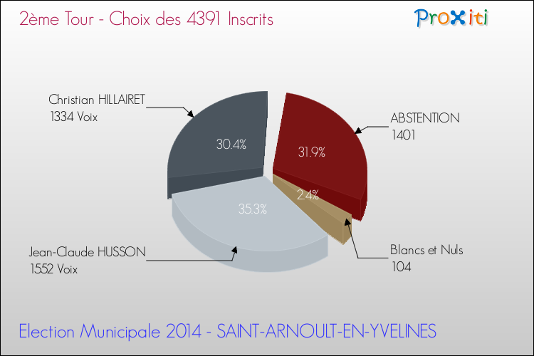 Résultats par rapport aux inscrits au 2ème Tour des Elections Municipales 2014 de la commune de SAINT-ARNOULT-EN-YVELINES Elections Municipales 2014 - Résultats par rapport aux inscrits au 2ème Tour pour la commune de SAINT-ARNOULT-EN-YVELINES