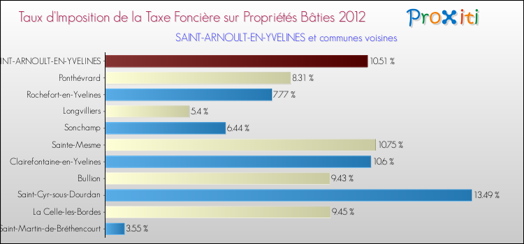 Taux d'imposition de la taxe foncière sur le bati 2012 pour SAINT-ARNOULT-EN-YVELINES et les communes proches Comparaison des taux d'imposition de la taxe foncière sur le bati 2012 pour SAINT-ARNOULT-EN-YVELINES et les communes voisines