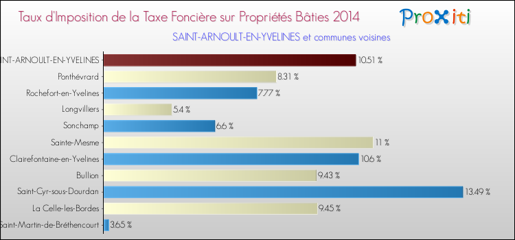 Taux d'imposition de la taxe foncière sur le bati 2014 pour SAINT-ARNOULT-EN-YVELINES et les communes proches Comparaison des taux d'imposition de la taxe foncière sur le bati 2014 pour SAINT-ARNOULT-EN-YVELINES et les communes voisines