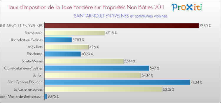 Taux d'imposition de la taxe foncière sur les immeubles et terrains non batis 2011 pour SAINT-ARNOULT-EN-YVELINES et les communes proches Comparaison des taux d'imposition de la taxe foncière sur les immeubles et terrains non batis 2011 pour SAINT-ARNOULT-EN-YVELINES et les communes voisines
