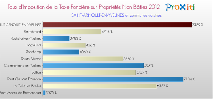 Taux d'imposition de la taxe foncière sur les immeubles et terrains non batis 2012 pour SAINT-ARNOULT-EN-YVELINES et les communes proches Comparaison des taux d'imposition de la taxe foncière sur les immeubles et terrains non batis 2012 pour SAINT-ARNOULT-EN-YVELINES et les communes voisines