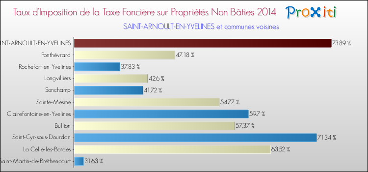 Taux d'imposition de la taxe foncière sur les immeubles et terrains non batis 2014 pour SAINT-ARNOULT-EN-YVELINES et les communes proches Comparaison des taux d'imposition de la taxe foncière sur les immeubles et terrains non batis 2014 pour SAINT-ARNOULT-EN-YVELINES et les communes voisines