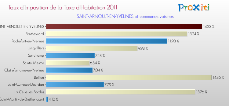 Taux d'imposition de la taxe d'habitation 2011 pour SAINT-ARNOULT-EN-YVELINES et les communes proches Comparaison des taux d'imposition de la taxe d'habitation 2011 pour SAINT-ARNOULT-EN-YVELINES et les communes voisines