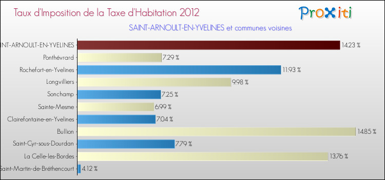 Taux d'imposition de la taxe d'habitation 2012 pour SAINT-ARNOULT-EN-YVELINES et les communes proches Comparaison des taux d'imposition de la taxe d'habitation 2012 pour SAINT-ARNOULT-EN-YVELINES et les communes voisines