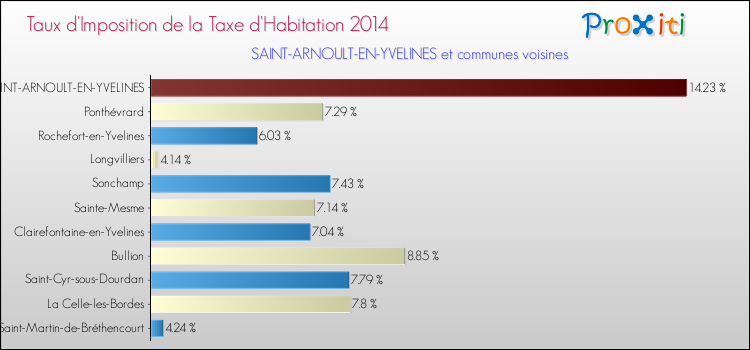 Taux d'imposition de la taxe d'habitation 2014 pour SAINT-ARNOULT-EN-YVELINES et les communes proches Comparaison des taux d'imposition de la taxe d'habitation 2014 pour SAINT-ARNOULT-EN-YVELINES et les communes voisines