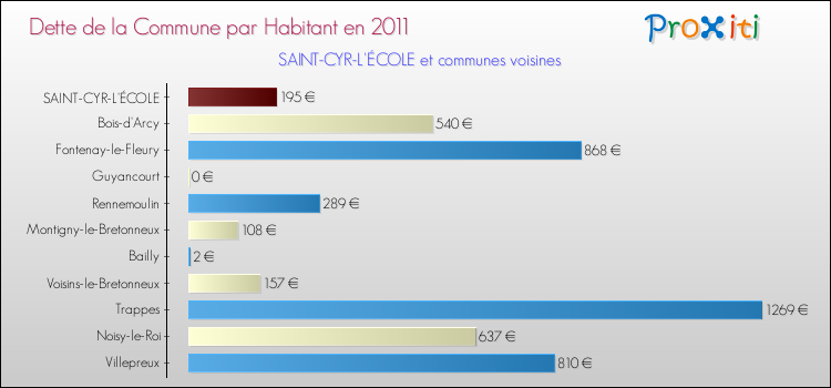 Dette par habitant de la commune en 2011 pour SAINT-CYR-L'ÉCOLE et les communes proches Comparaison de la dette par habitant de la commune en 2011 pour SAINT-CYR-L'ÉCOLE et les communes voisines