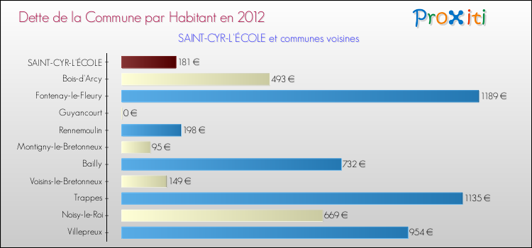 Dette par habitant de la commune en 2012 pour SAINT-CYR-L'ÉCOLE et les communes proches Comparaison de la dette par habitant de la commune en 2012 pour SAINT-CYR-L'ÉCOLE et les communes voisines