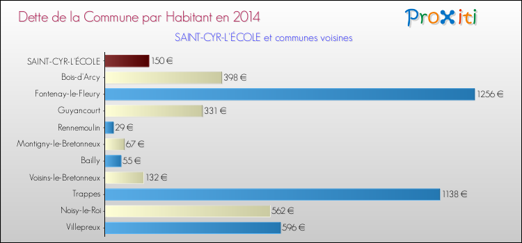 Dette par habitant de la commune en 2014 pour SAINT-CYR-L'ÉCOLE et les communes proches Comparaison de la dette par habitant de la commune en 2014 pour SAINT-CYR-L'ÉCOLE et les communes voisines