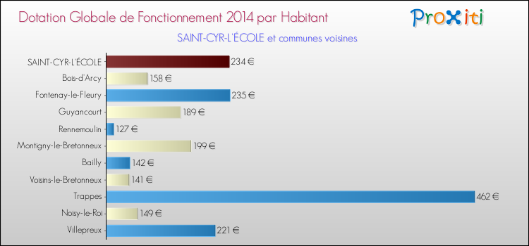 Montant des dotations globales de fonctionnement DGF par Habitant pour SAINT-CYR-L'ÉCOLE et les communes proches en 2014. Comparaison des des dotations globales de fonctionnement DGF par habitant pour SAINT-CYR-L'ÉCOLE et les communes voisines en 2014.