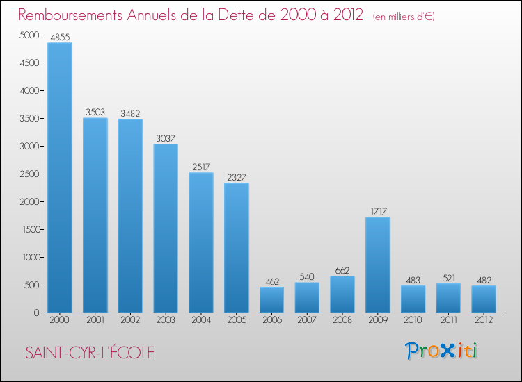 Evolution de l'annuité de la dette pour la commune de SAINT-CYR-L'ÉCOLE de 2000 à 2012 Annuités de la dette pour SAINT-CYR-L'ÉCOLE de 2000 à 2012
