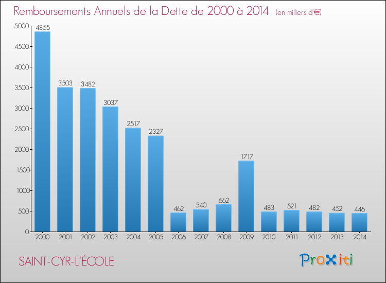 Evolution de l'annuité de la dette pour la commune de SAINT-CYR-L'ÉCOLE de 2000 à 2014 Annuités de la dette pour SAINT-CYR-L'ÉCOLE de 2000 à 2014