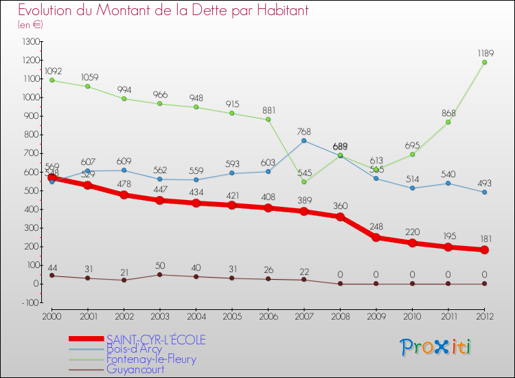 Evolution de la dette par habitant pour la commune de SAINT-CYR-L'ÉCOLE et les communes proches de 2000 à 2012 Comparaison de la dette par habitant pour SAINT-CYR-L'ÉCOLE et les communes voisines de 2000 à 2012