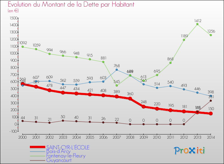 Evolution de la dette par habitant pour la commune de SAINT-CYR-L'ÉCOLE et les communes proches de 2000 à 2014 Comparaison de la dette par habitant pour SAINT-CYR-L'ÉCOLE et les communes voisines de 2000 à 2014