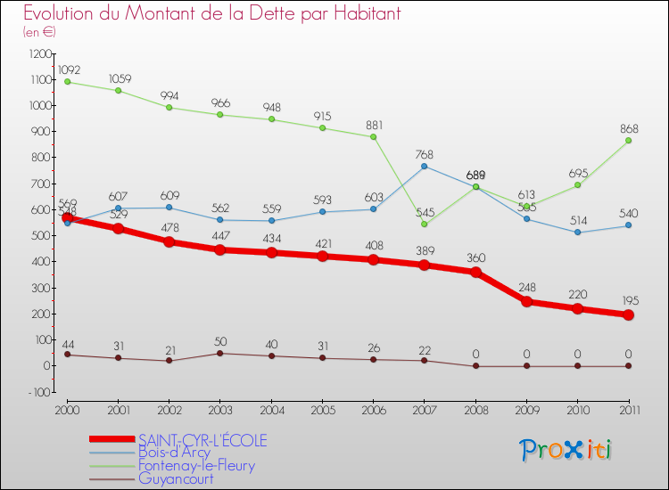 Evolution de la dette par habitant pour la commune de SAINT-CYR-L'ÉCOLE et les communes proches Comparaison de la dette par habitant pour SAINT-CYR-L'ÉCOLE et les communes voisines