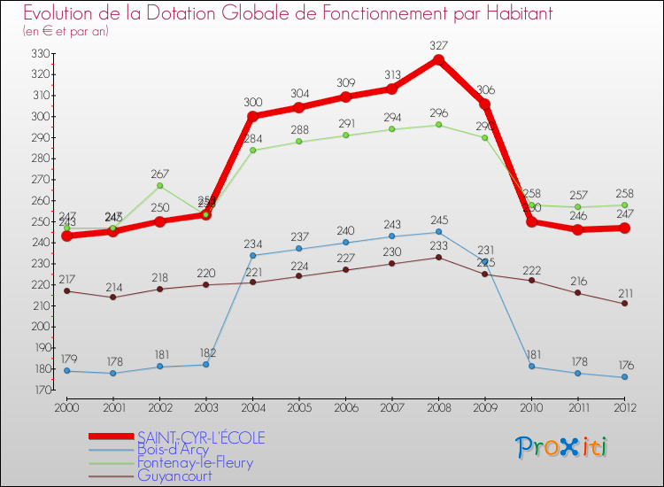 Evolution et montant de la dotation globale de fonctionnement par Habitant pour SAINT-CYR-L'ÉCOLE et les communes proches Comparaison des dotations globales de fonctionnement par habitant pour SAINT-CYR-L'ÉCOLE et les communes voisines