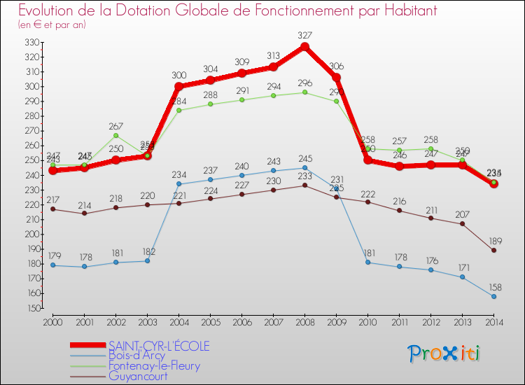 Evolution et montant de la dotation globale de fonctionnement par Habitant pour SAINT-CYR-L'ÉCOLE et les communes proches de 2000 à 2014. Comparaison des dotations globales de fonctionnement par habitant pour SAINT-CYR-L'ÉCOLE et les communes voisines de 2000 à 2014.
