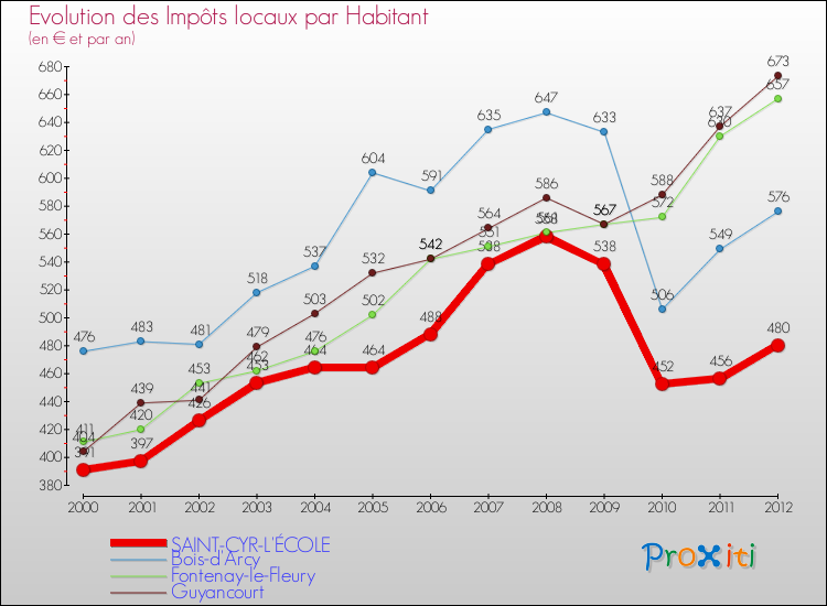 Evolution et montant des impôts locaux par Habitant pour SAINT-CYR-L'ÉCOLE et les communes proches Comparaison des impôts locaux par habitant pour SAINT-CYR-L'ÉCOLE et les communes voisines