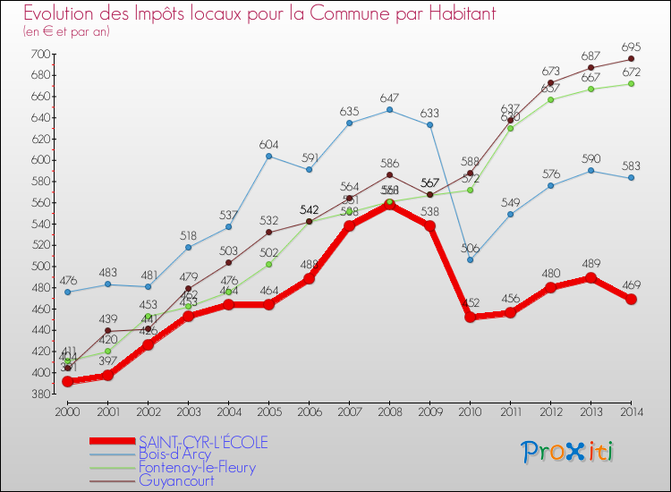 Evolution et montant des impôts locaux par Habitant pour SAINT-CYR-L'ÉCOLE et les communes proches de 2000 à 2014 Comparaison des impôts locaux par habitant pour SAINT-CYR-L'ÉCOLE et les communes voisines de 2000 à 2014