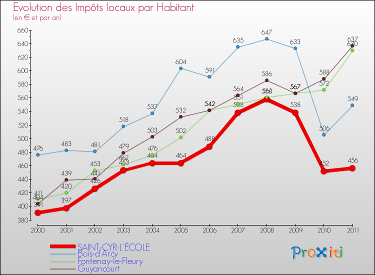 Evolution et montant des impôts locaux par Habitant pour SAINT-CYR-L'ÉCOLE et les communes proches Comparaison des impôts locaux par habitant pour SAINT-CYR-L'ÉCOLE et les communes voisines
