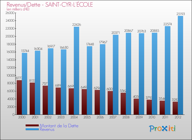 Evolution comparée de la dette et des revenus pour la commune de SAINT-CYR-L'ÉCOLE de 2000 à 2012 Comparaison de la dette et des revenus pour SAINT-CYR-L'ÉCOLE de 2000 à 2012