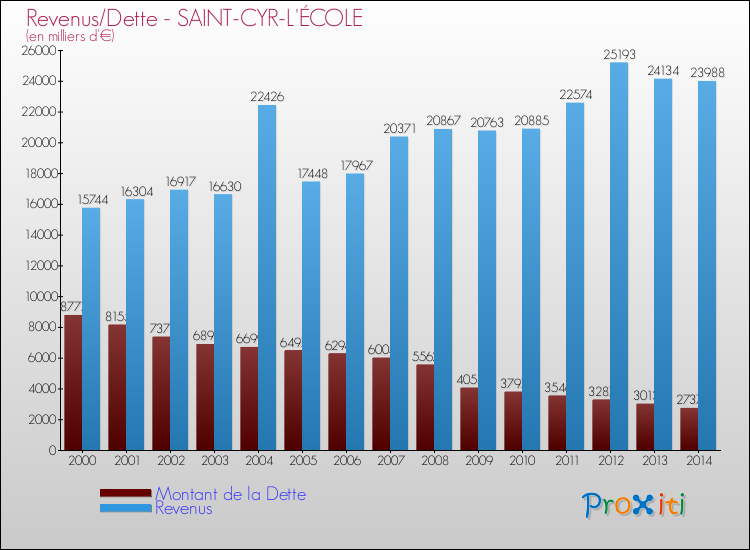 Evolution comparée de la dette et des revenus pour la commune de SAINT-CYR-L'ÉCOLE de 2000 à 2014 Comparaison de la dette et des revenus pour SAINT-CYR-L'ÉCOLE de 2000 à 2014
