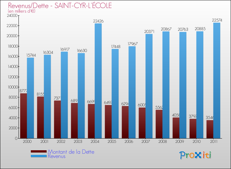 Evolution comparée de la dette et des revenus pour la commune de SAINT-CYR-L'ÉCOLE de 2000 à 2011 Comparaison de la dette et des revenus pour SAINT-CYR-L'ÉCOLE de 2000 à 2011