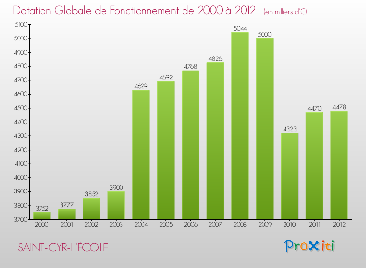Evolution du montant de la Dotation Globale de Fonctionnement pour la commune de SAINT-CYR-L'ÉCOLE de 2000 à 2012 Evolution du montant de la Dotation Globale de Fonctionnement pour SAINT-CYR-L'ÉCOLE de 2000 à 2012