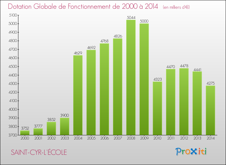 Evolution du montant de la Dotation Globale de Fonctionnement pour la commune de SAINT-CYR-L'ÉCOLE de 2000 à 2014 Evolution du montant de la Dotation Globale de Fonctionnement pour SAINT-CYR-L'ÉCOLE de 2000 à 2014