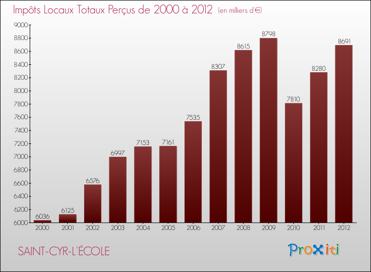 Evolution des Impôts Locaux pour la commune de SAINT-CYR-L'ÉCOLE de 2000 à 2012 Evolution des Impôts Locaux pour SAINT-CYR-L'ÉCOLE de 2000 à 2012