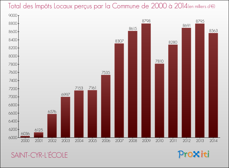 Evolution des Impôts Locaux pour la commune de SAINT-CYR-L'ÉCOLE de 2000 à 2014 Evolution des Impôts Locaux pour SAINT-CYR-L'ÉCOLE de 2000 à 2014