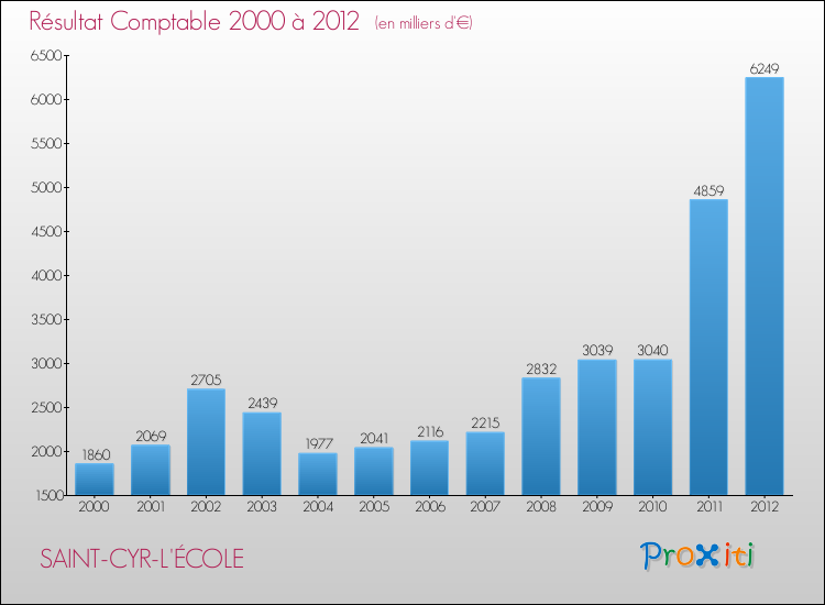 Evolution du résultat comptable pour la commune de SAINT-CYR-L'ÉCOLE de 2000 à 2012 Evolution du résultat comptable pour SAINT-CYR-L'ÉCOLE de 2000 à 2012