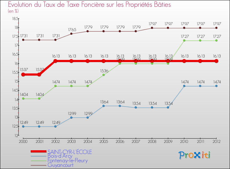 Evolution du taux de la taxe foncière sur le bati pour SAINT-CYR-L'ÉCOLE et les communes proches de 2000 à 2012 Comparaison des taux de taxe foncière sur le bati pour SAINT-CYR-L'ÉCOLE et les communes voisines de 2000 à 2012