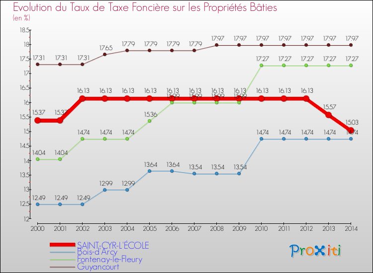 Evolution du taux de la taxe foncière sur le bati pour SAINT-CYR-L'ÉCOLE et les communes proches de 2000 à 2014 Comparaison des taux de taxe foncière sur le bati pour SAINT-CYR-L'ÉCOLE et les communes voisines de 2000 à 2014