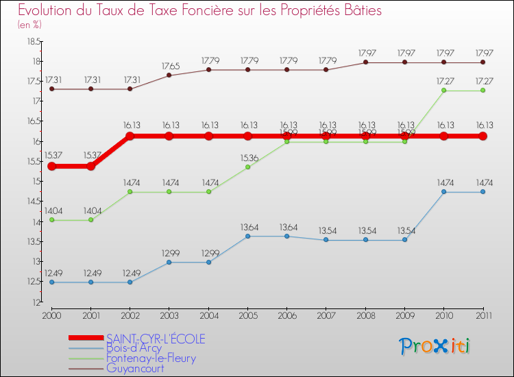 Evolution du taux de la taxe foncière sur le bati pour SAINT-CYR-L'ÉCOLE et les communes proches Comparaison des taux de taxe foncière sur le bati pour SAINT-CYR-L'ÉCOLE et les communes voisines