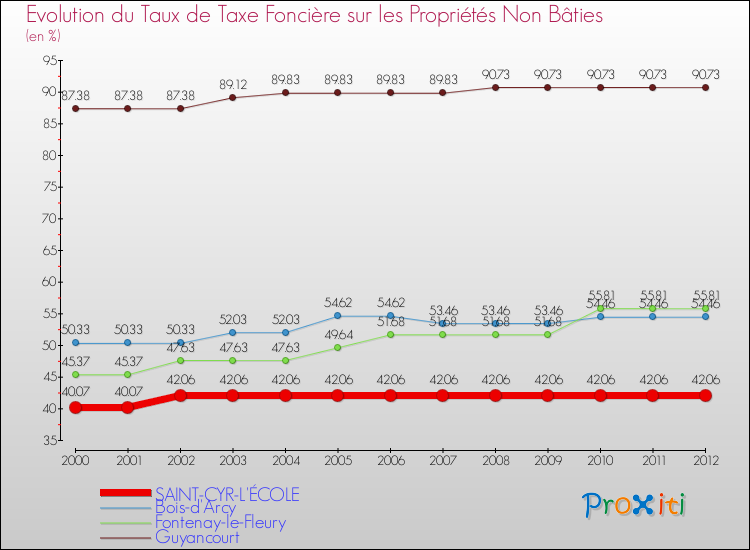 Evolution du taux de la taxe foncière sur les immeubles et terrains non batis pour SAINT-CYR-L'ÉCOLE et les communes proches de 2000 à 2012 Comparaison des taux de la taxe foncière sur les immeubles et terrains non batis pour SAINT-CYR-L'ÉCOLE et les communes voisines de 2000 à 2012