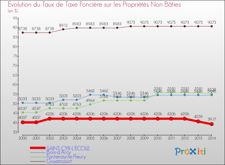 Evolution du taux de la taxe foncière sur les immeubles et terrains non batis pour SAINT-CYR-L'ÉCOLE et les communes proches de 2000 à 2014 Comparaison des taux de la taxe foncière sur les immeubles et terrains non batis pour SAINT-CYR-L'ÉCOLE et les communes voisines de 2000 à 2014