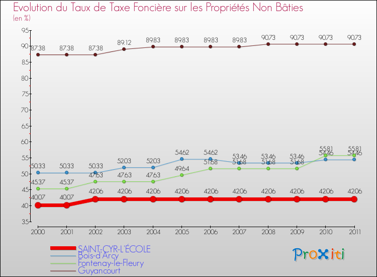 Evolution du taux de la taxe foncière sur les immeubles et terrains non batis pour SAINT-CYR-L'ÉCOLE et les communes proches Comparaison des taux de la taxe foncière sur les immeubles et terrains non batis pour SAINT-CYR-L'ÉCOLE et les communes voisines