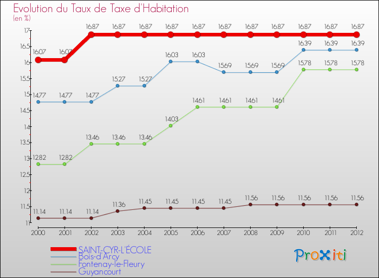 Evolution du taux de la taxe d'habitation pour SAINT-CYR-L'ÉCOLE et les communes proches Comparaison des taux de la taxe d'habitation pour SAINT-CYR-L'ÉCOLE et les communes voisines