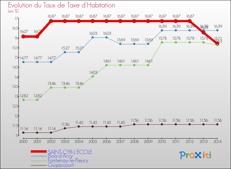 Evolution du taux de la taxe d'habitation pour SAINT-CYR-L'ÉCOLE et les communes proches de 2000 à 2014 Comparaison des taux de la taxe d'habitation pour SAINT-CYR-L'ÉCOLE et les communes voisines de 2000 à 2014