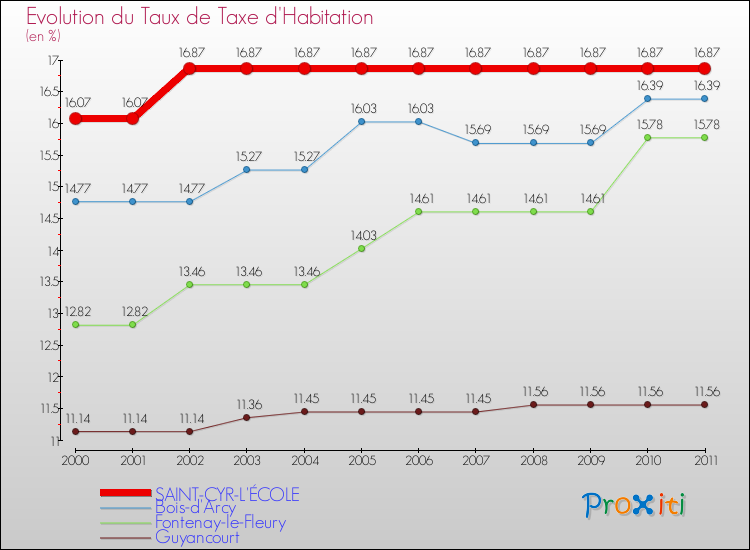 Evolution du taux de la taxe d'habitation pour SAINT-CYR-L'ÉCOLE et les communes proches Comparaison des taux de la taxe d'habitation pour SAINT-CYR-L'ÉCOLE et les communes voisines