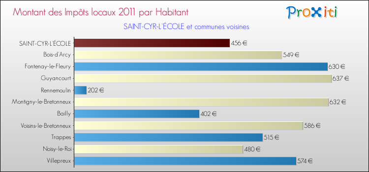 Montant des impôts locaux par Habitant pour SAINT-CYR-L'ÉCOLE et les communes proches Comparaison des impôts locaux par habitant pour SAINT-CYR-L'ÉCOLE et les communes voisines