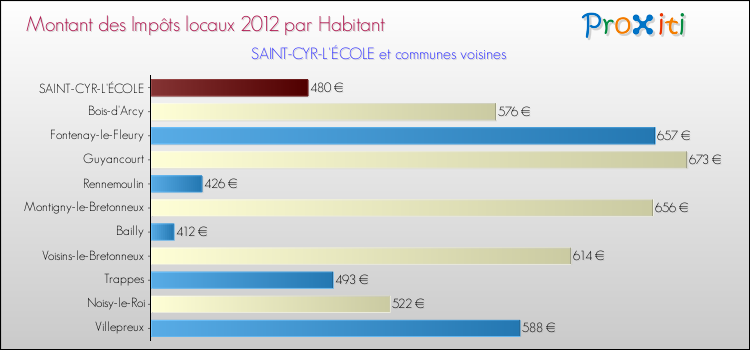 Montant des impôts locaux par Habitant pour SAINT-CYR-L'ÉCOLE et les communes proches Comparaison des impôts locaux par habitant pour SAINT-CYR-L'ÉCOLE et les communes voisines