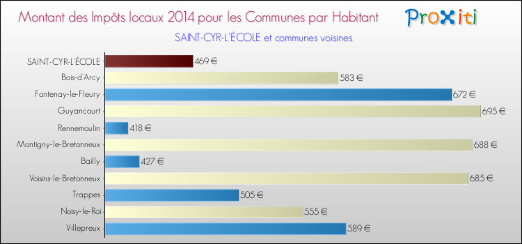 Montant des impôts locaux par Habitant pour SAINT-CYR-L'ÉCOLE et les communes proches en 2014 Comparaison des impôts locaux par habitant pour SAINT-CYR-L'ÉCOLE et les communes voisines en 2014