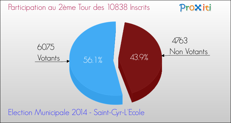 Participation au 2ème Tour des Elections Municipales 2014 de la commune de Saint-Cyr-L'Ecole Elections Municipales 2014 - Participation au 2ème Tour pour la commune de Saint-Cyr-L'Ecole